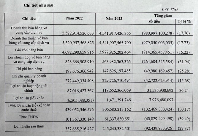 may-song-hong-giai-trinh-the-nao-ve-loi-nhuan-nam-2023-1712024676.jpg