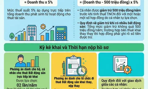Cục Thuế: Cá nhân cho thuê bất động sản được giảm trừ 500 triệu đồng/năm trước khi tính thuế