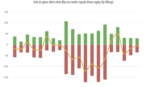 Khối ngoại bán ròng mạnh, vì sao cổ phiếu FPT chịu áp lực dù lợi nhuận vẫn tăng 17%?