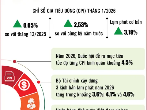 Infographics: Bộ Tài chính xây dựng 3 kịch bản lạm phát năm 2026