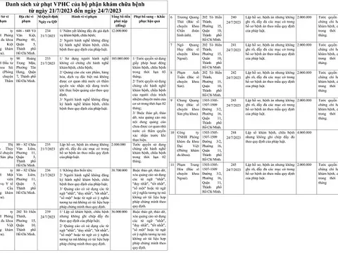 TP. HCM: Thanh tra Sở Y tế xử phạt Công ty TNHH Đầu tư Y khoa Sài Gòn 103 triệu đồng