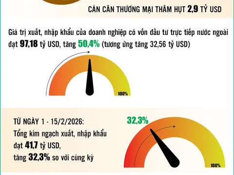 Infographics: Tổng kim ngạch xuất, nhập khẩu hàng hóa cả nước đạt 130,18 tỷ USD