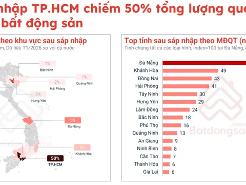 Đầu năm 2026, nhu cầu tìm kiếm bất động sản TP. Hồ Chí Minh chiếm 50% cả nước