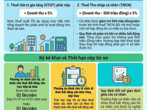 Cục Thuế: Cá nhân cho thuê bất động sản được giảm trừ 500 triệu đồng/năm trước khi tính thuế