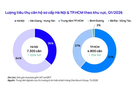 Diễn biến mới nhất thị trường căn hộ Hà Nội và TP.HCM: Nguồn cung tăng mạnh, thanh khoản vẫn tích cực dù lãi suất neo cao