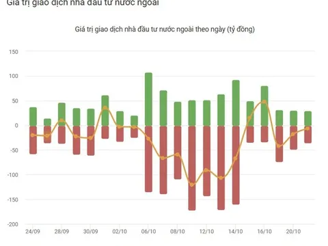 Khối ngoại bán ròng mạnh, vì sao cổ phiếu FPT chịu áp lực dù lợi nhuận vẫn tăng 17%?
